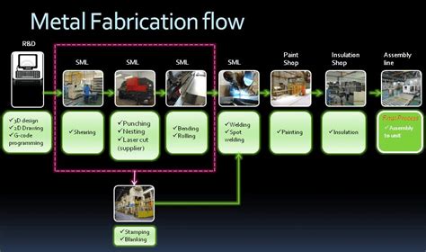 sheet metal process suppliers|sheet metal diagram fabrication.